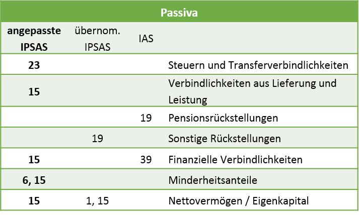 IPSAS Elemente Bilanz Passiva
